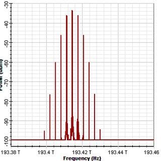 Image result for Spectrum of Modulated Signals