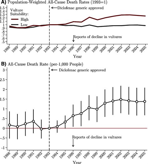 How human and ecosystem health are intertwined: Evidence from vulture ...