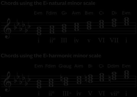 E-flat Minor Scale | Piano Notes, Chords, Harmonic, Melodic