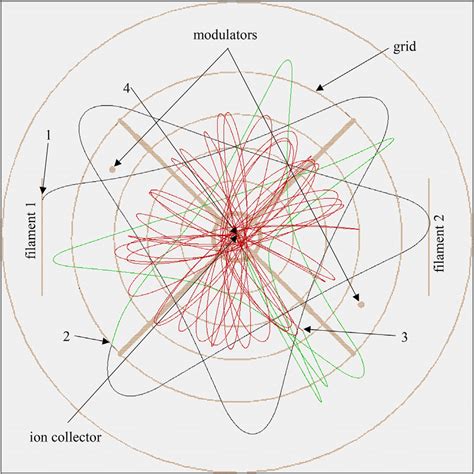 Image result for Simion Program