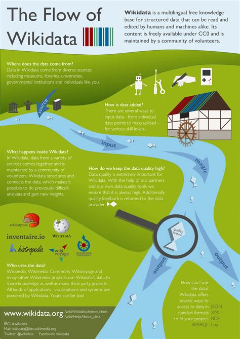 Image result for Wikidata Graph