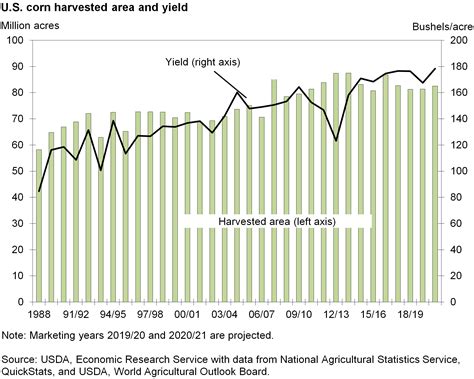 U.S. corn harvested area and yield | Economic Research Service