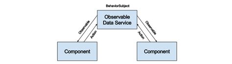 Image result for Angular Observable Data Service