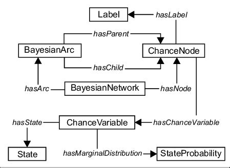 Bayesian Network Visualization 的图像结果
