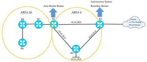 Image result for Routing Information Protocol RIP Vs OSPF