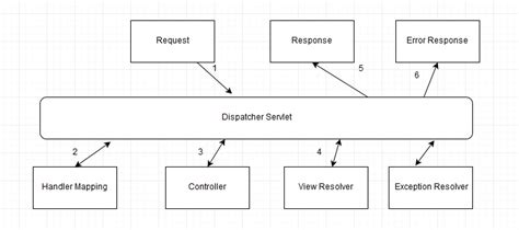 Image result for Java Spring MVC Tutorial