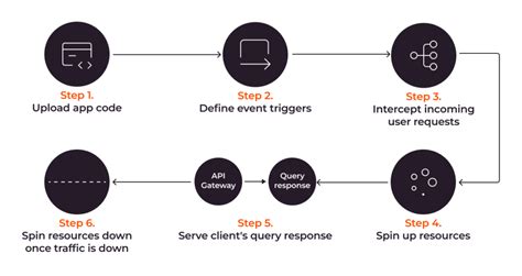 Image result for Serverless Computing Tutorial