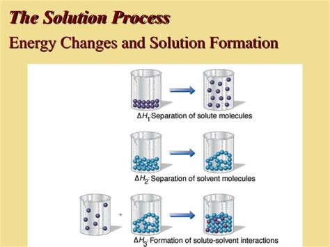 Solubility Process 的图像结果