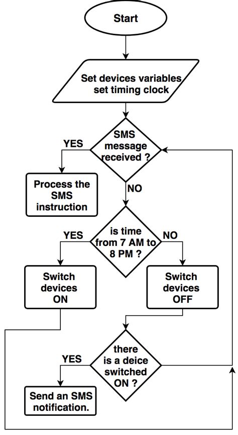 Flowchart Diagram Algorithm System.Printing 的图像结果