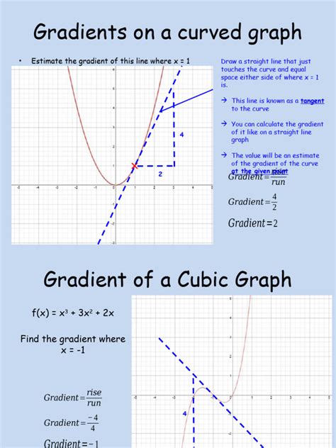 Gradients of Curve | PDF | Slope | Tangent