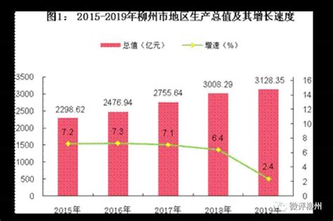 柳州发布统计公报，工业产值下降人均可支配收入提高_全年