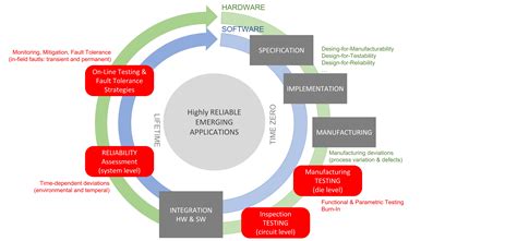 Image result for Reliability Test