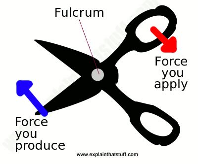 Image result for Scissors Process