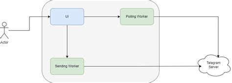 Image result for Bot Telegeram