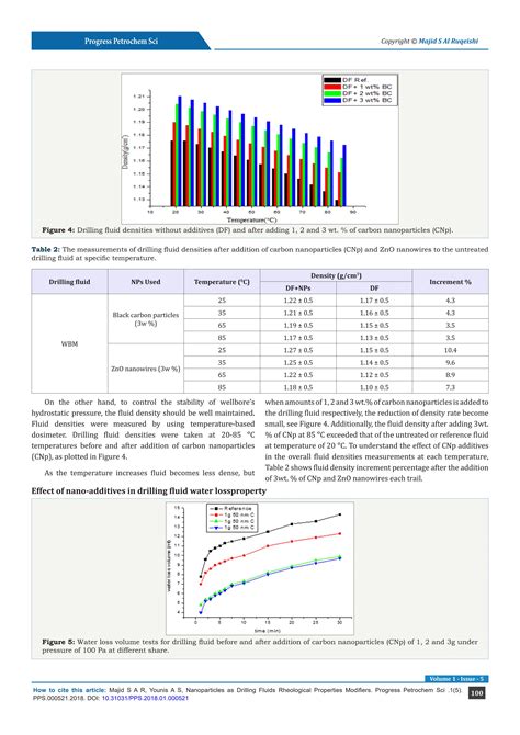 Nanoparticles as Drilling Fluids Rheological Properties Modifiers_Crimson Publishers | PDF