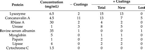 Image result for Protein Crystallization Screening
