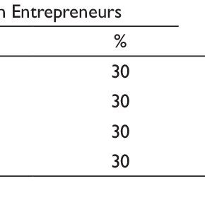 Image result for Proportionate Stratified Random Sampling