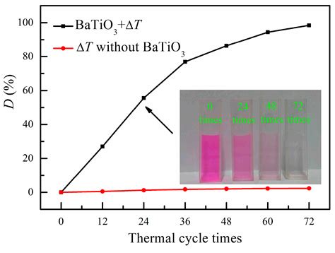 Pyroelectrically Induced Pyro-Electro-Chemical Catalytic Activity of ...