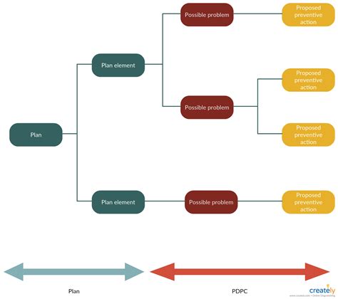 Image result for The Process Decision Program Chart