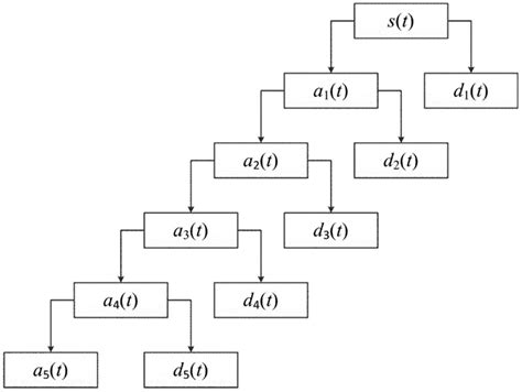 Image result for Decomp Process