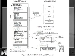 Image result for DICOM File Structure