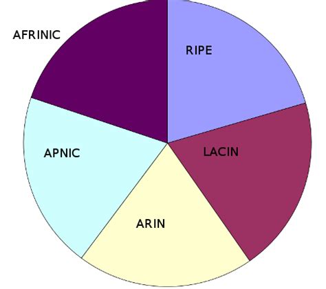 IPv6 Address Allocation 的图像结果