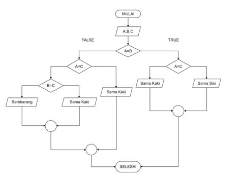 How to Create & Use Programming Flowcharts with Examples