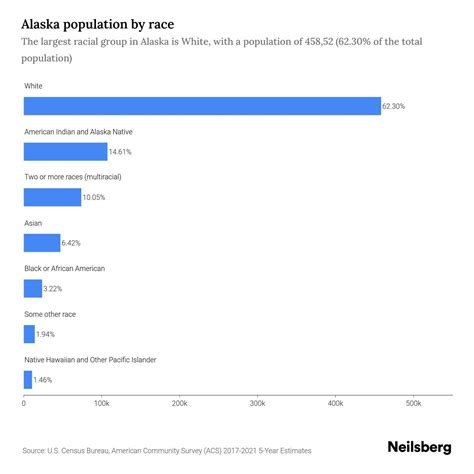 Alaska Population by Race & Ethnicity - 2023 | Neilsberg