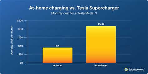 Supercharger Cost Vs Home at Anthony Gregory blog