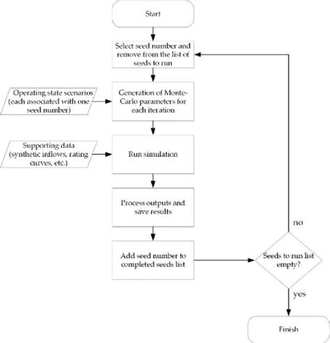Image result for Simulation Flow Chart Group