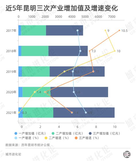 云南16市州2021年GDP排名出炉——昆明总量第一，经济密度为迪庆27倍，玉溪人均GDP最高_腾讯新闻