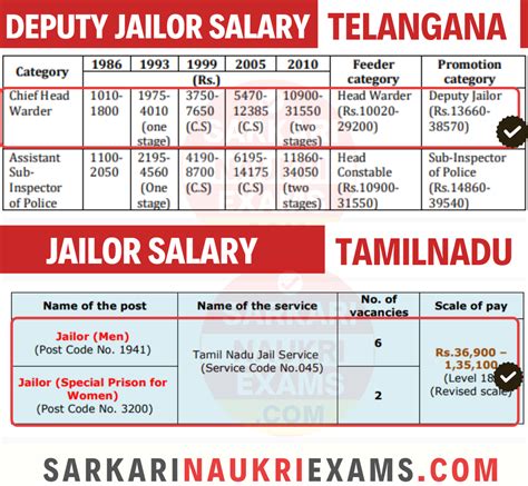 Deputy Jailor Salary (UPDATED!): Jailer Monthly Payment, Grade Pay ...