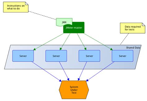 Image result for JMeter Distributed Testing Flow Chart