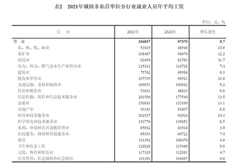 各行业工资水平如何？国家统计局发布就业人员平均工资数据