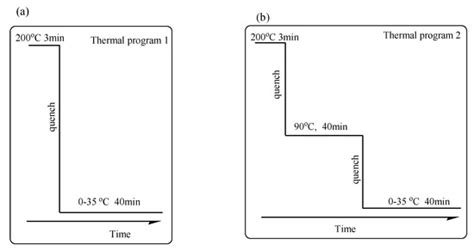 Polymers | Special Issue : Recent Developments in Polymerization Kinetics