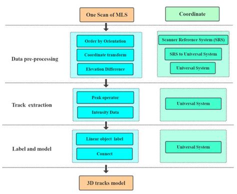 A Fast Algorithm for Rail Extraction Using Mobile Laser Scanning Data