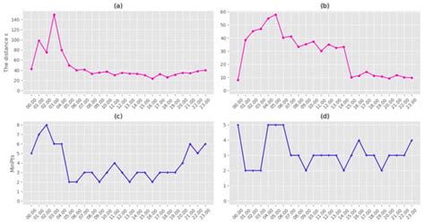 Urban Crowd Detection Using SOM, DBSCAN and LBSN Data Entropy: A ...
