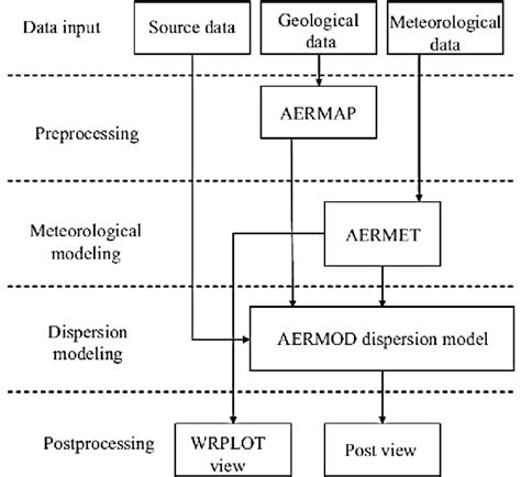 Rezultat imagine pentru AERMOD Modeling