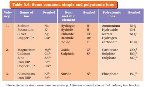 Image result for Class 7 All Chemical Formula