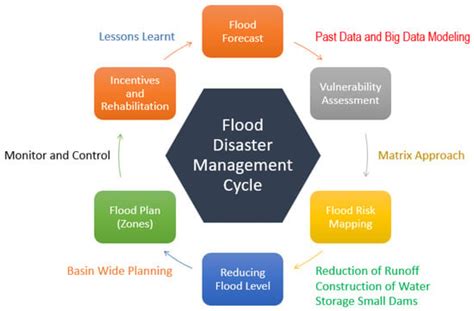 Proposed Framework for the Flood Disaster Management Cycle in Malaysia