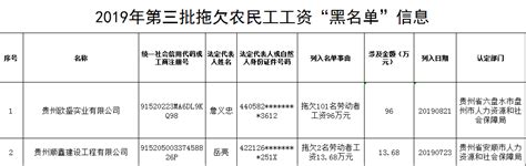 拖欠工资！贵州省人社厅公布十起典型案例，两人登上“黑名单”