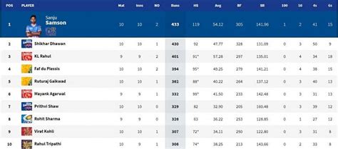 IPL 2021: Orange Cap and Purple Cap standings after SRH vs RR match ...