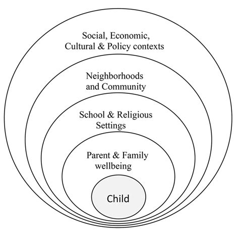 Image result for Bio Ecological Approach