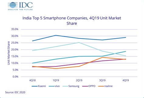 Xiaomi Beats Samsung To Overall Smartphone Shipments Crown As India's ...