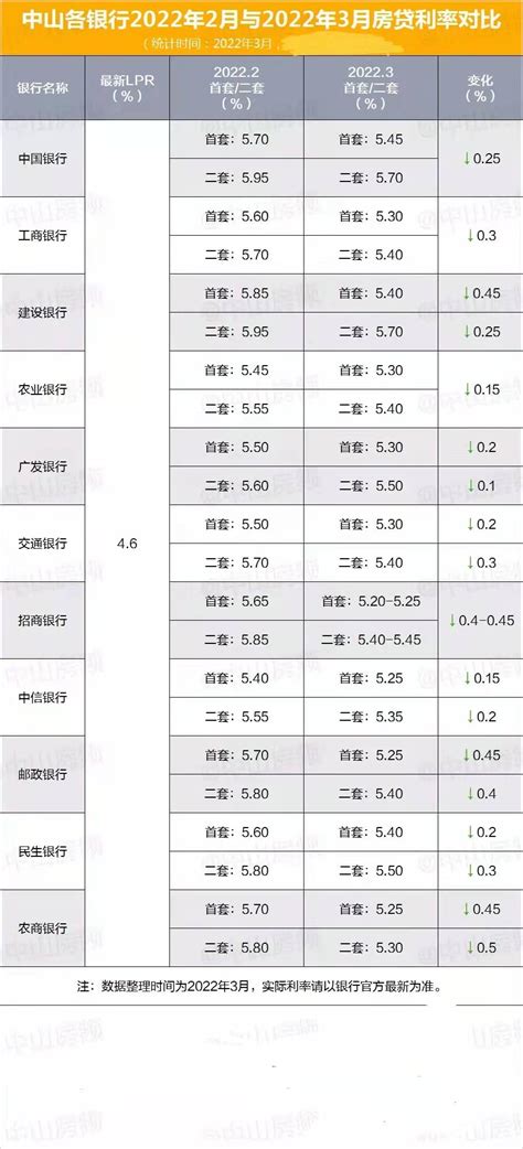中山银行房贷利率最新消息2022公告_出口_楼盘_深圳