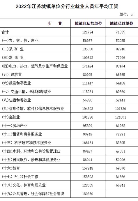 江苏省公布：2022年社会平均工资、在岗职工平均工资