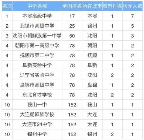 辽宁省重点高中有哪些学校？辽宁省重点高中排名一览表