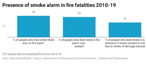 No smoke alarms in almost 40% of fatal house fires – The Irish Times