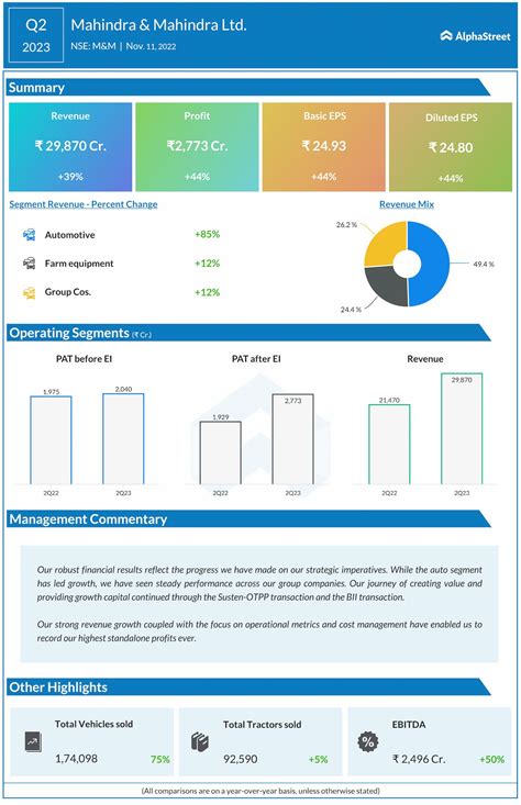 Mahindra & Mahindra Q2FY23; 44% Growth in Profits | AlphaStreet - revenue of mahindra and mahindra