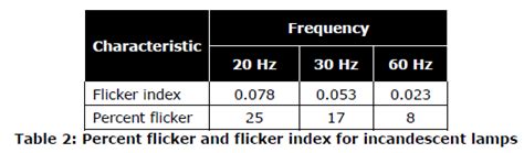 Flicker happens. But does it have to?| Mouser